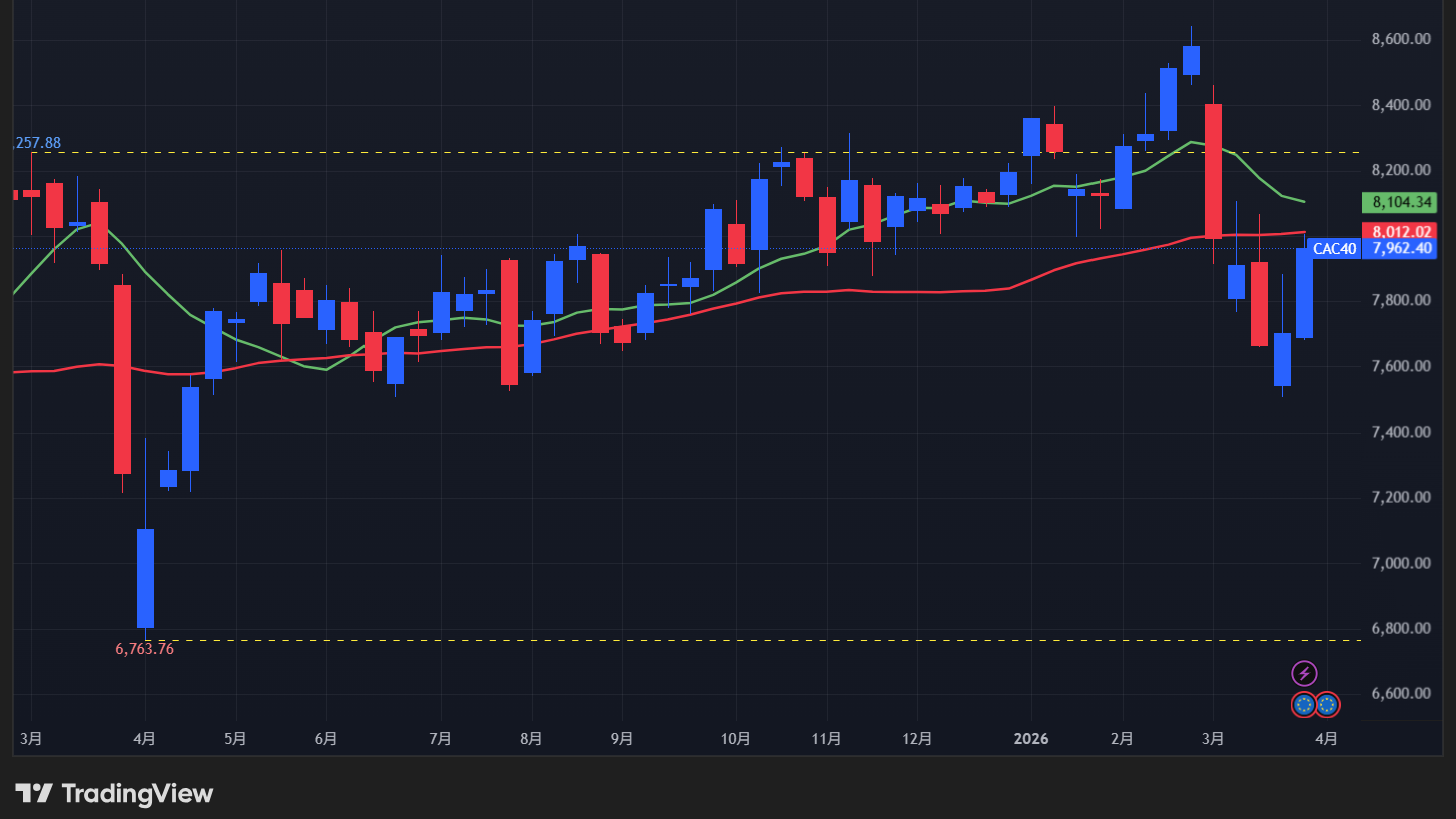 【CAC40指数の週足チャート】　
