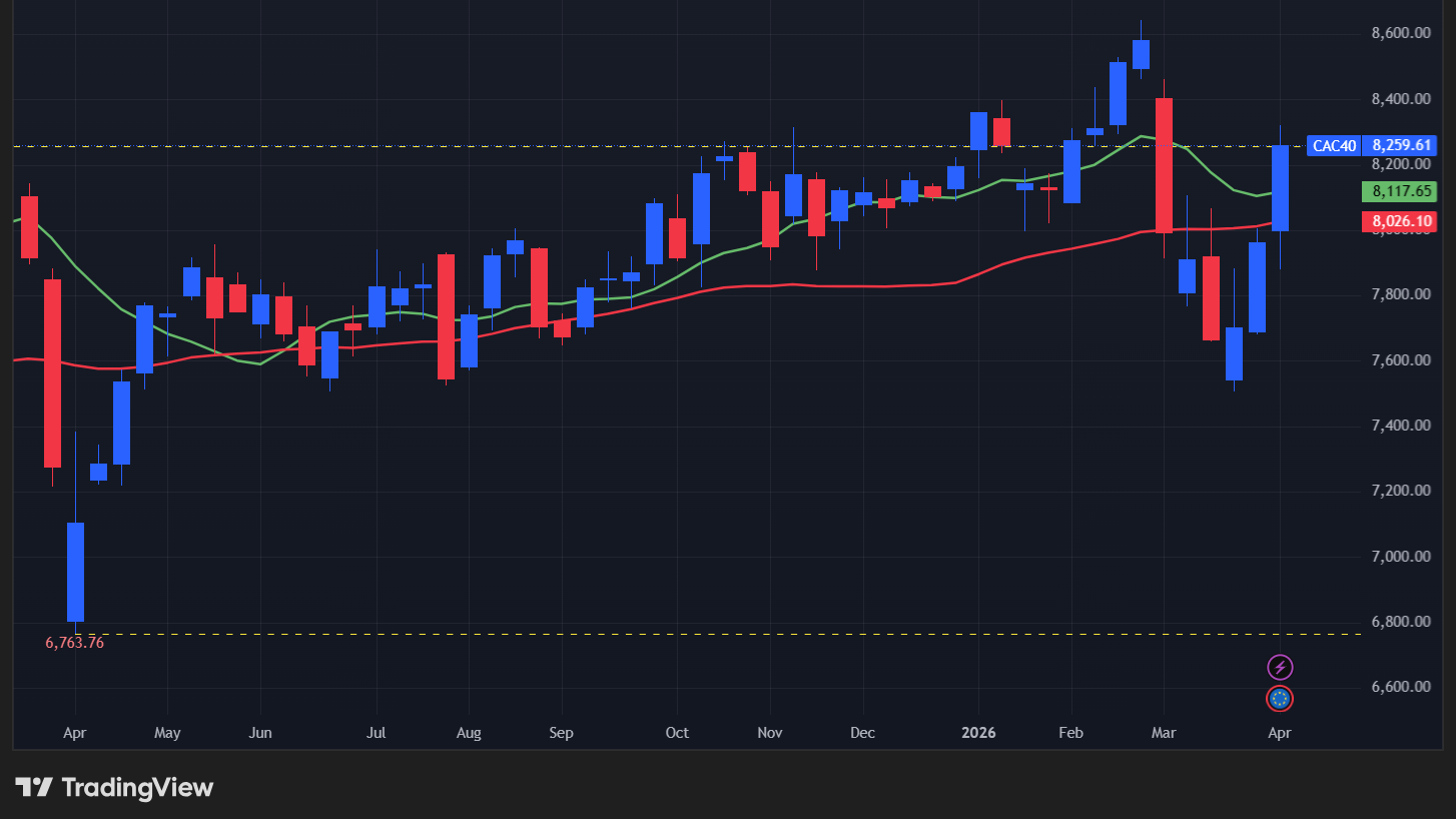 【CAC40指数の週足チャート】　
