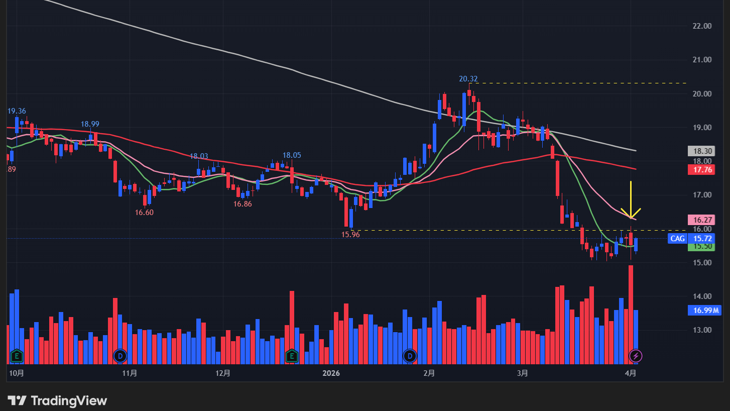 【CAGの日足チャート】　※TradingView提供