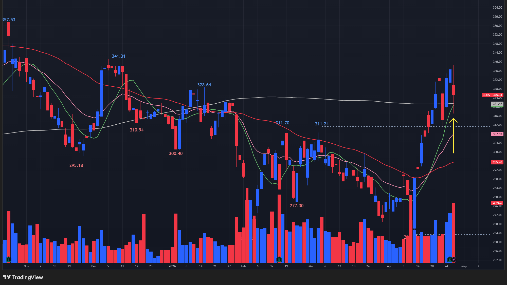 【CDNSの日足チャート】　※TradingView提供