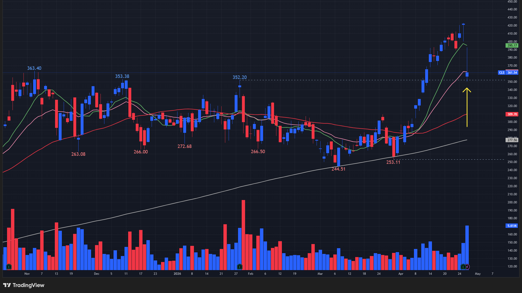 【CLSの日足チャート】　※TradingView提供