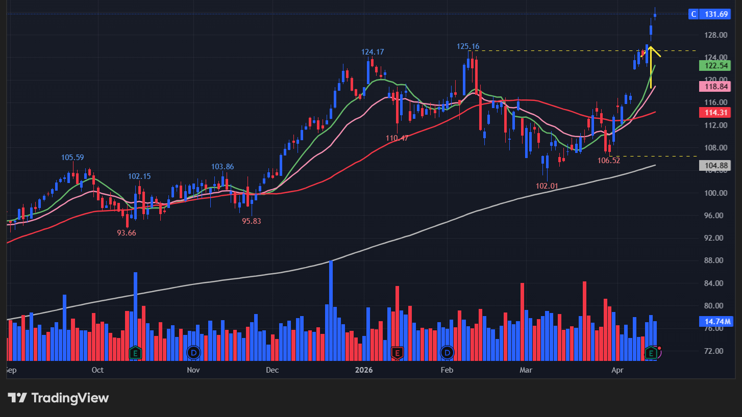 【Cの日足チャート】　※TradingView提供