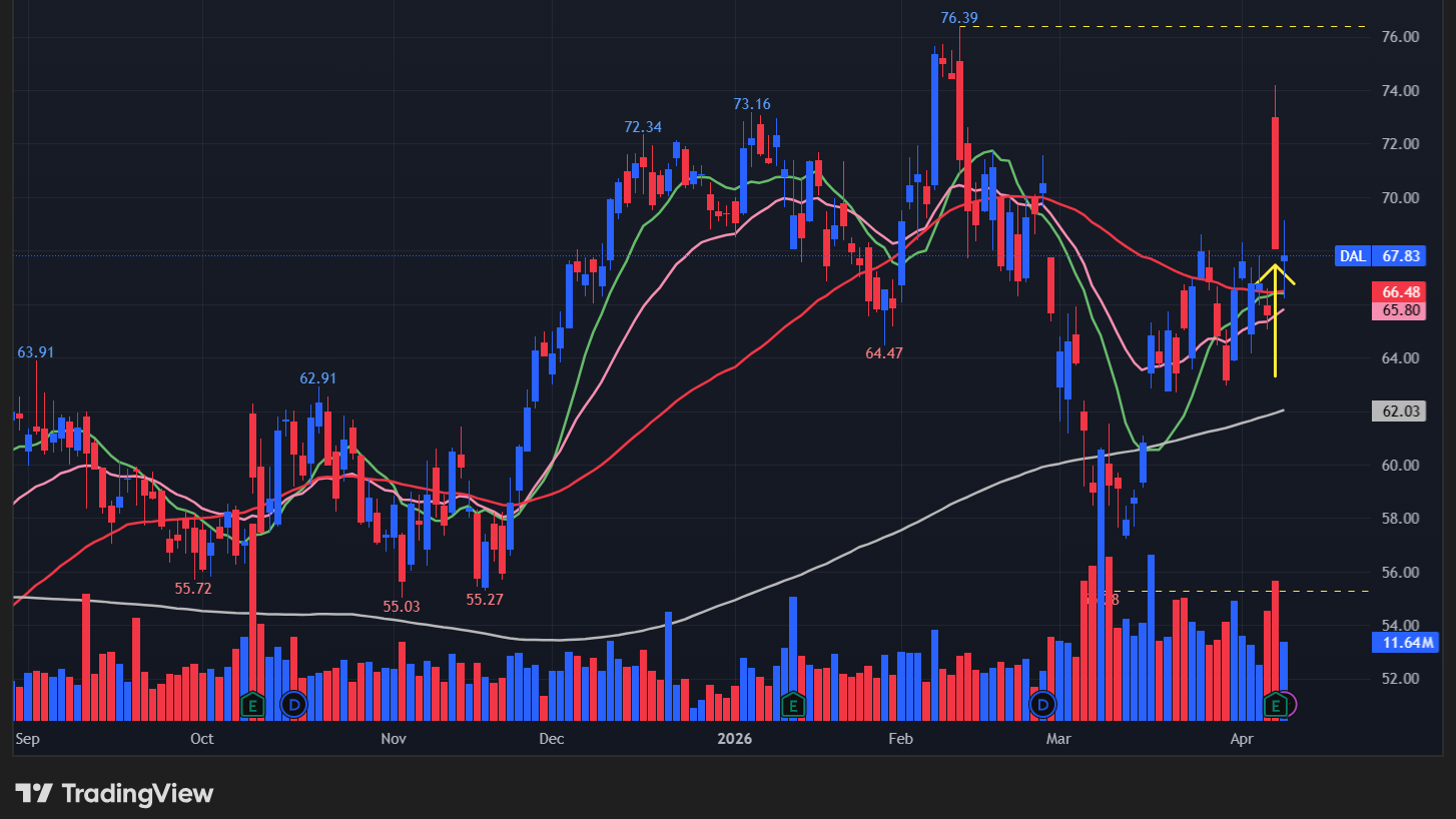 【DALの日足チャート】 ※TradingView提供