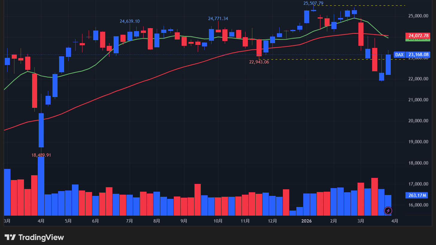 【DAX指数の週足チャート】　

