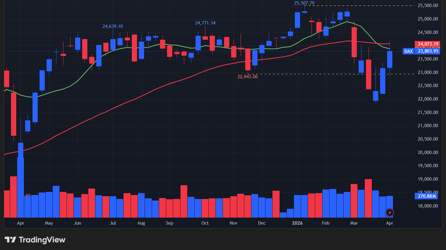 【DAX指数の週足チャート】　
