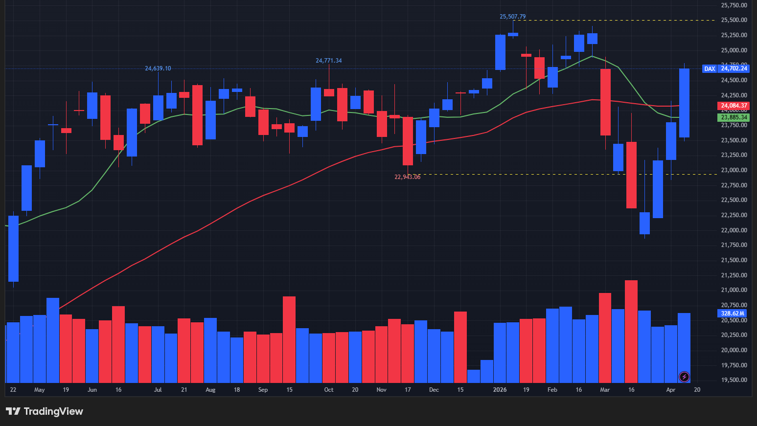 【DAX指数の週足チャート】　
