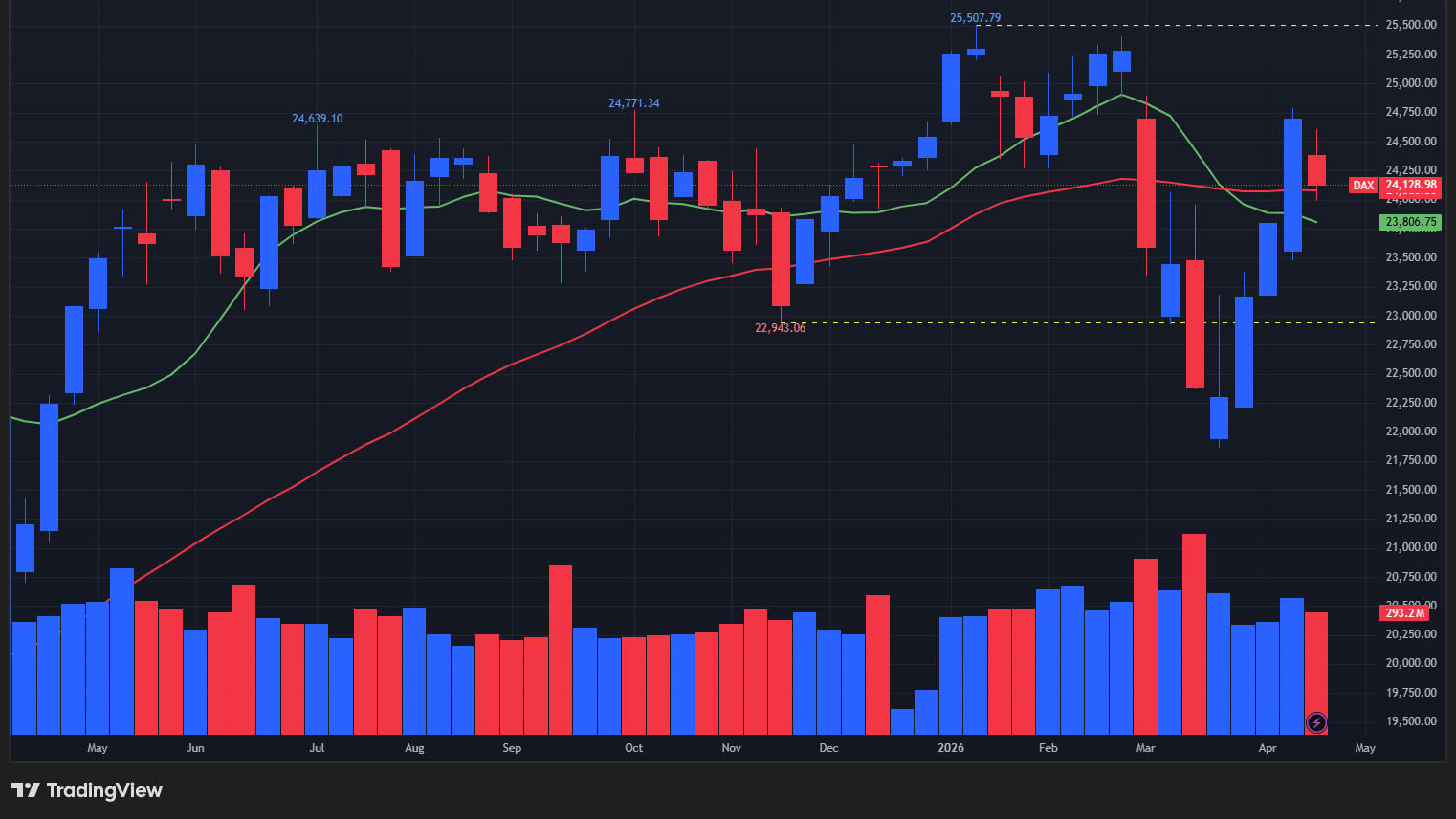 【DAX指数の週足チャート】　
