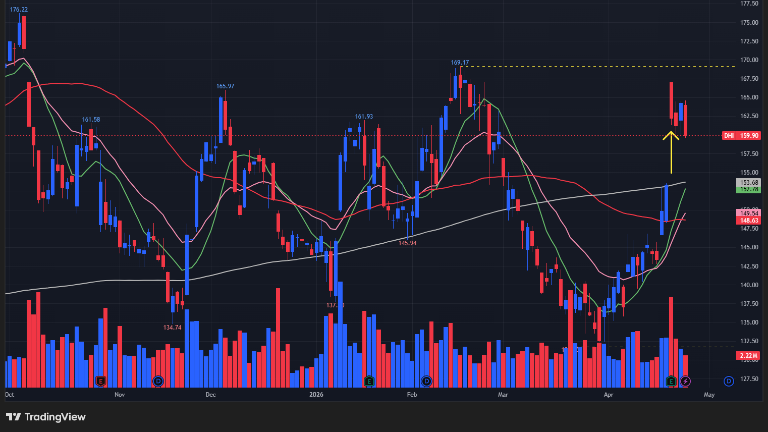 【DHIの日足チャート】　※TradingView提供