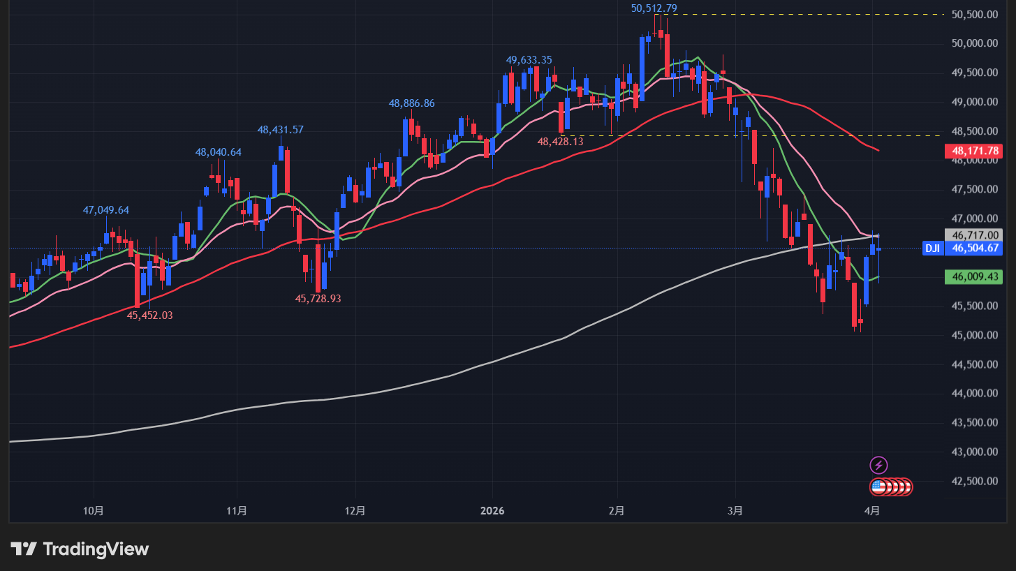 【ダウの日足チャート】