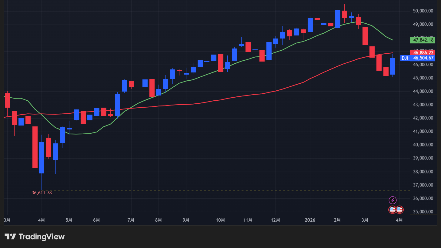 【ダウの週足チャート】　
