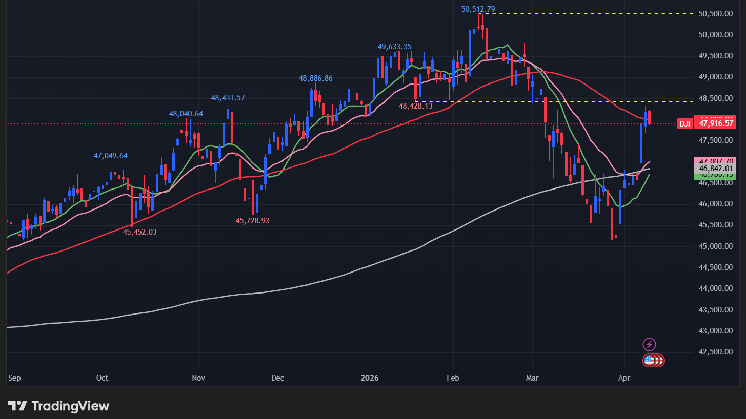 【ダウの日足チャート】　
