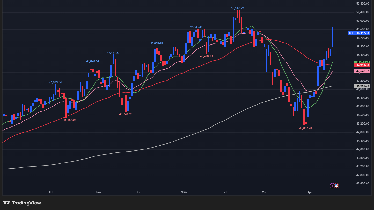 【ダウの日足チャート】　
