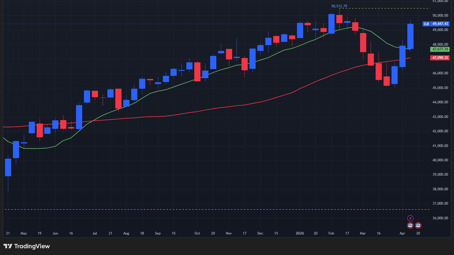 【ダウの週足チャート】　
