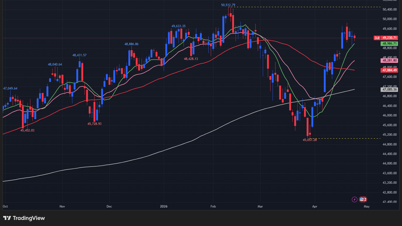 【ダウの日足チャート】　
