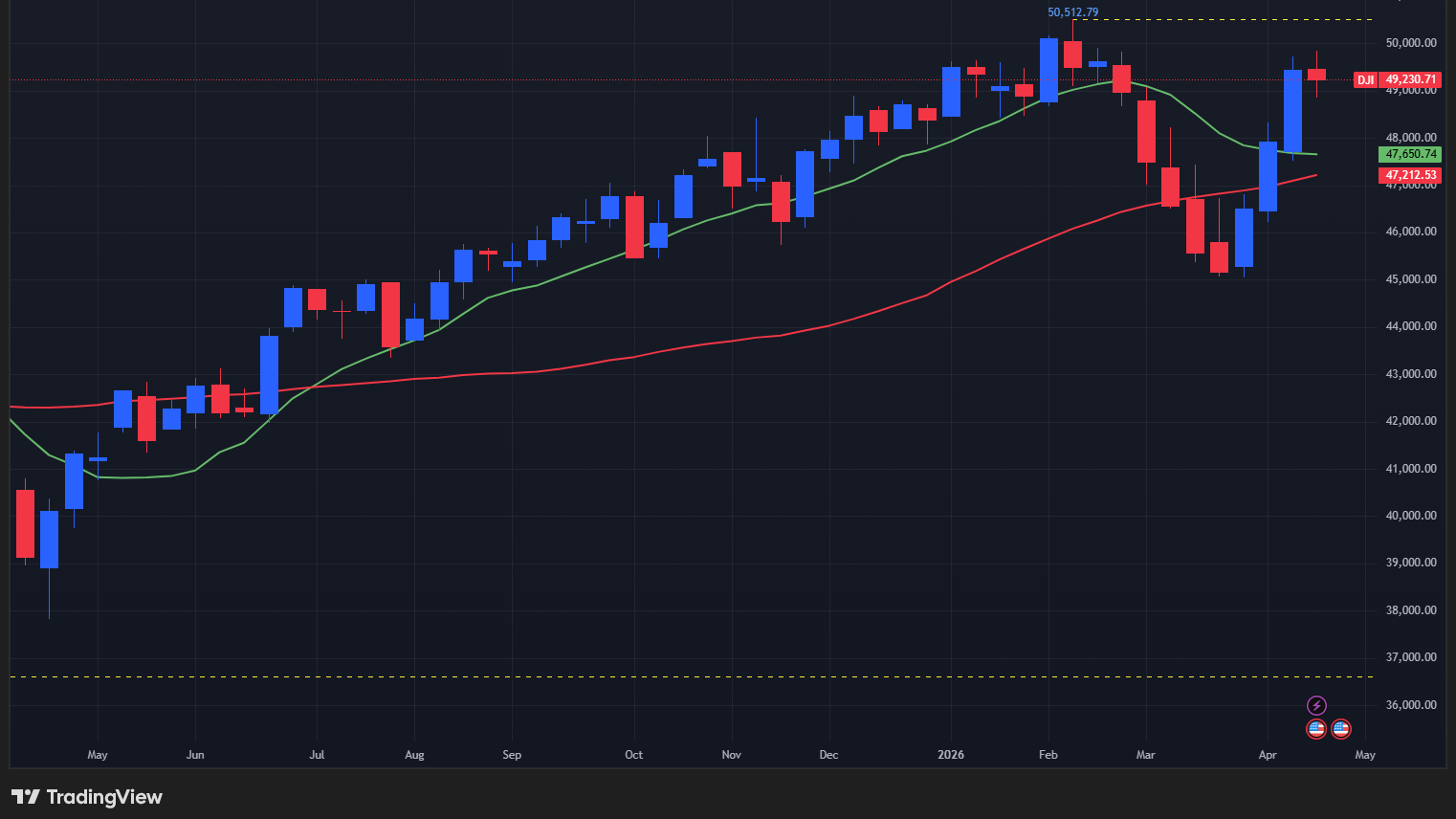 【ダウの週足チャート】　
