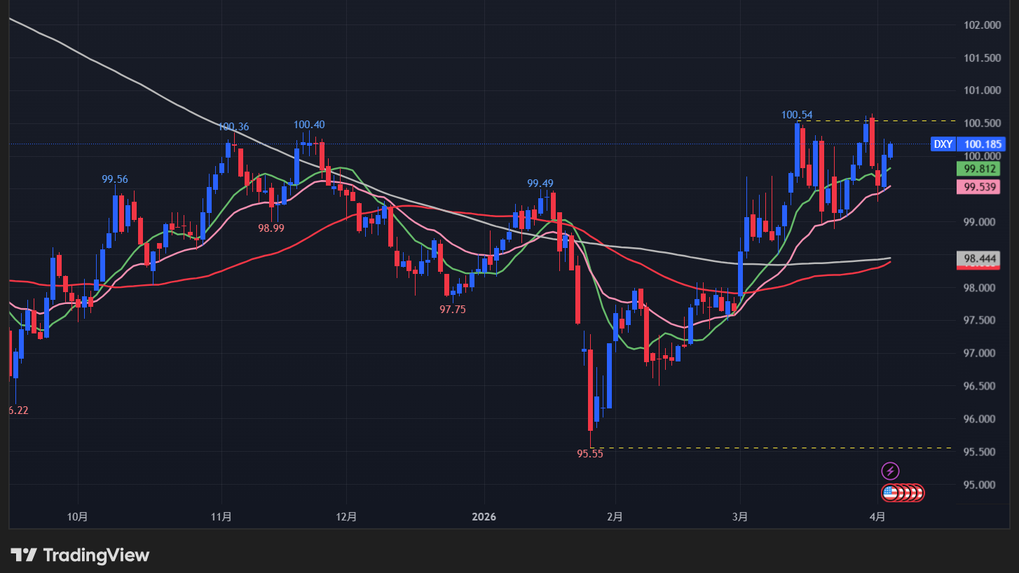 【ドル指数の日足チャート】