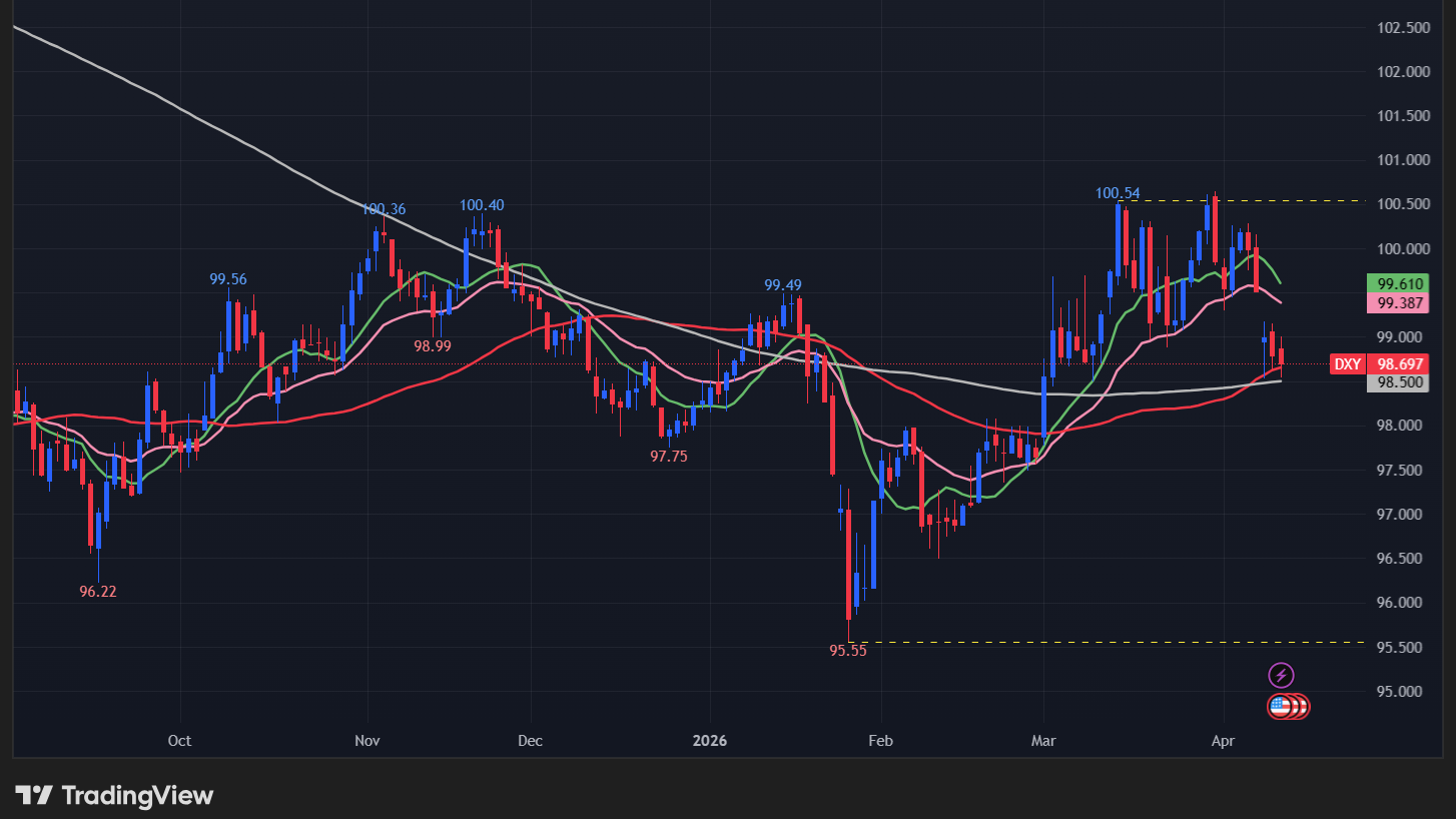【ドル指数の日足チャート】
