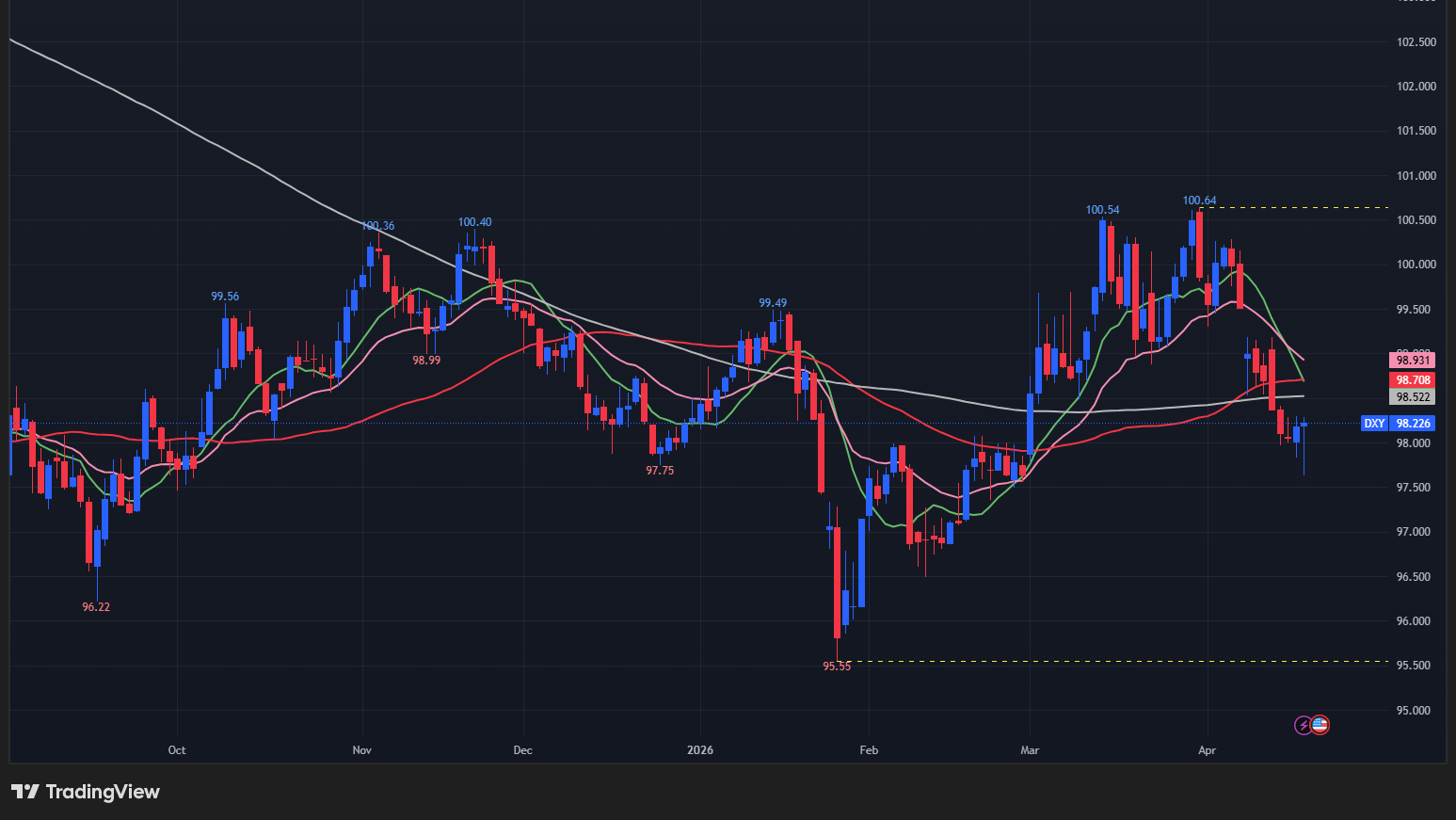 【ドル指数の日足チャート】
