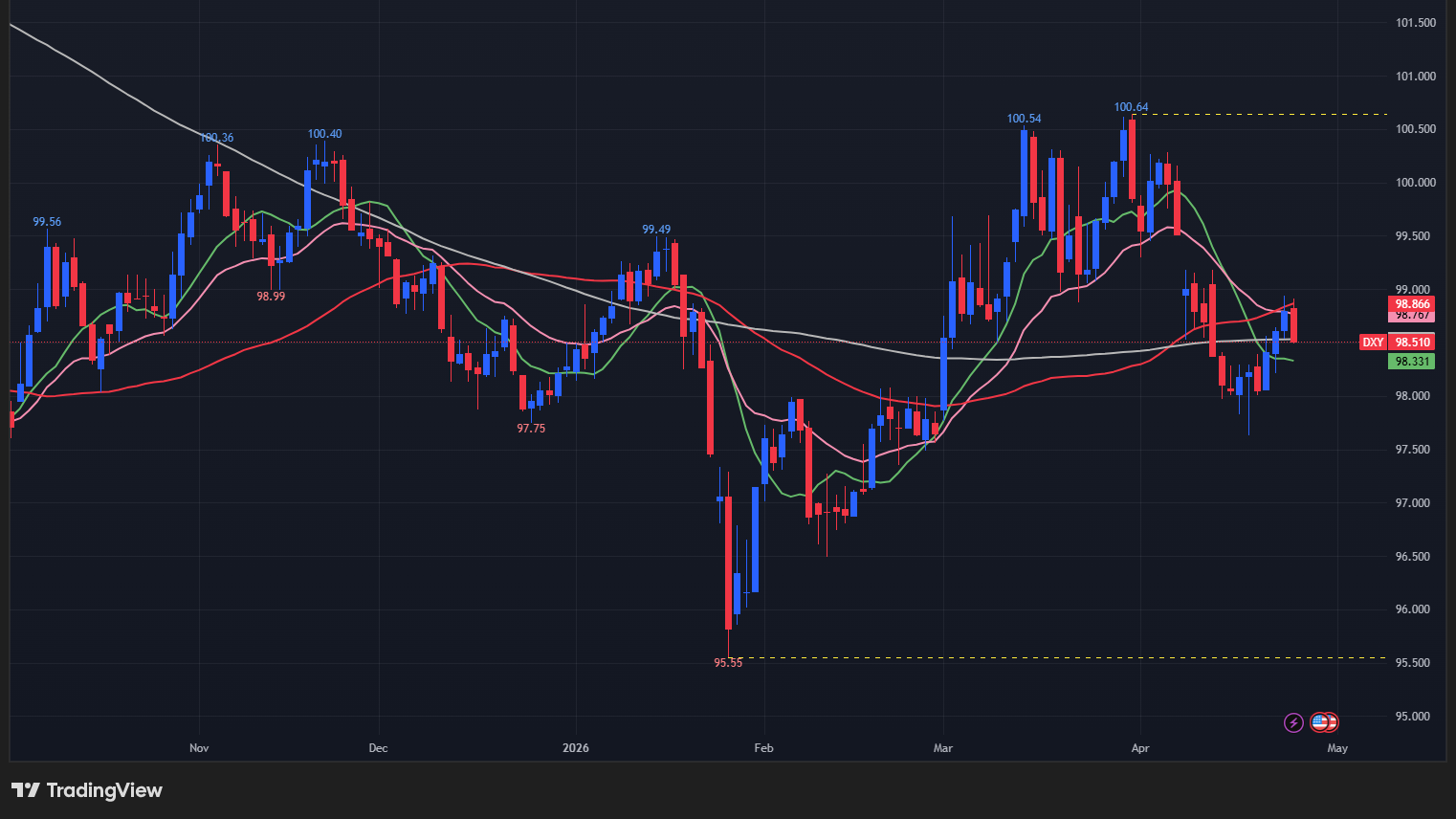 【ドル指数の日足チャート】
