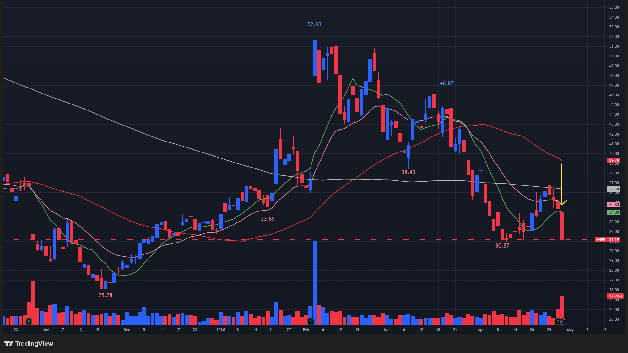 【ENPHの日足チャート】　※TradingView提供