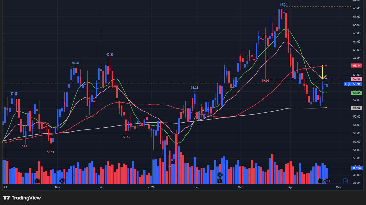 【EQTの日足チャート】　※TradingView提供