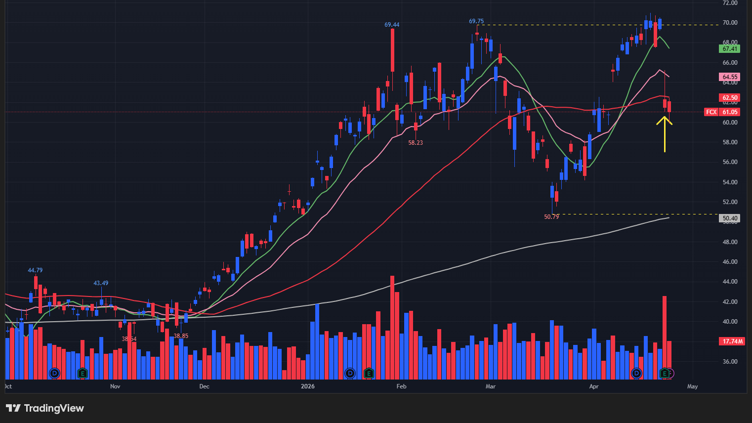 【FCXの日足チャート】　※TradingView提供