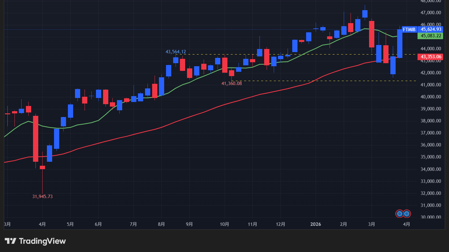 【Milano Italia Borsa指数の週足チャート】　
