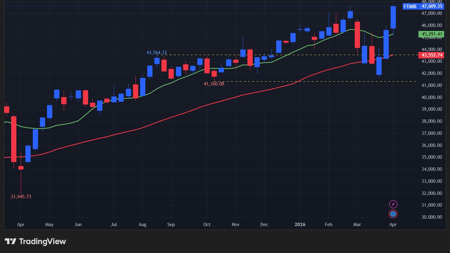 【Milano Italia Borsa指数の週足チャート】　
