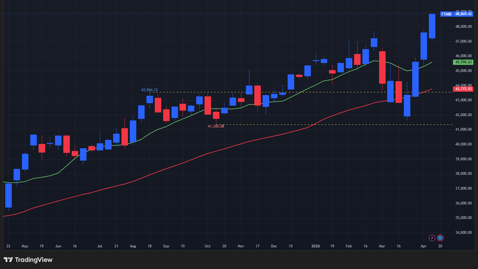 【Milano Italia Borsa指数の週足チャート】　
