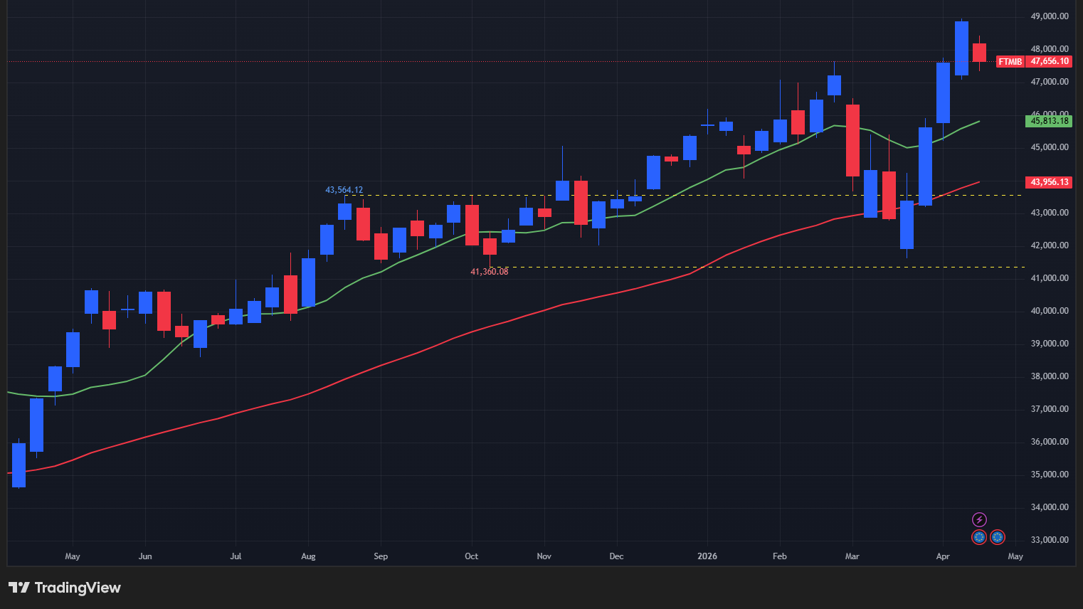 【Milano Italia Borsa指数の週足チャート】　
