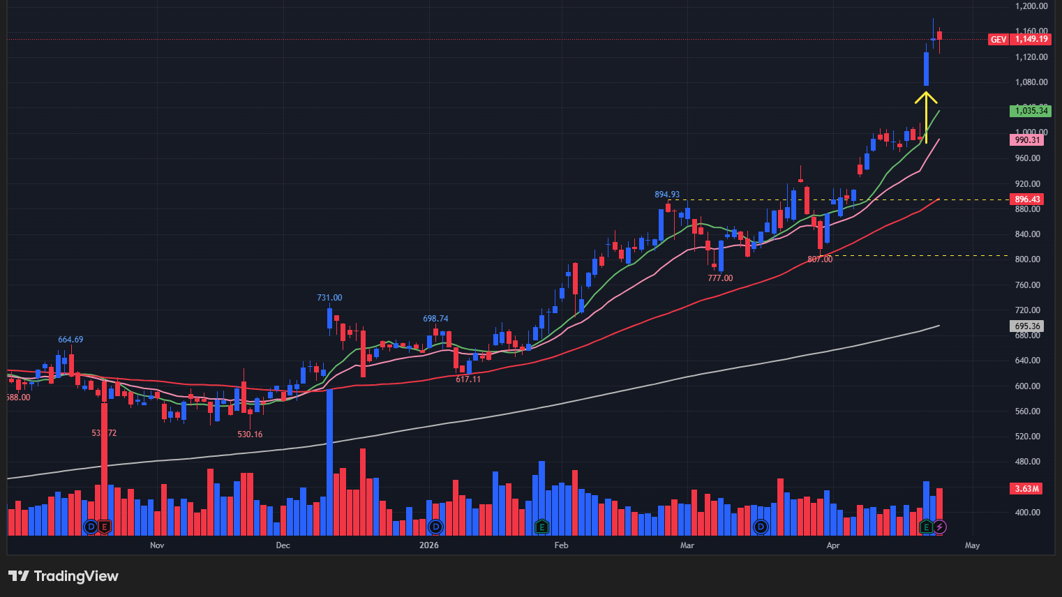 【GEVの日足チャート】　※TradingView提供