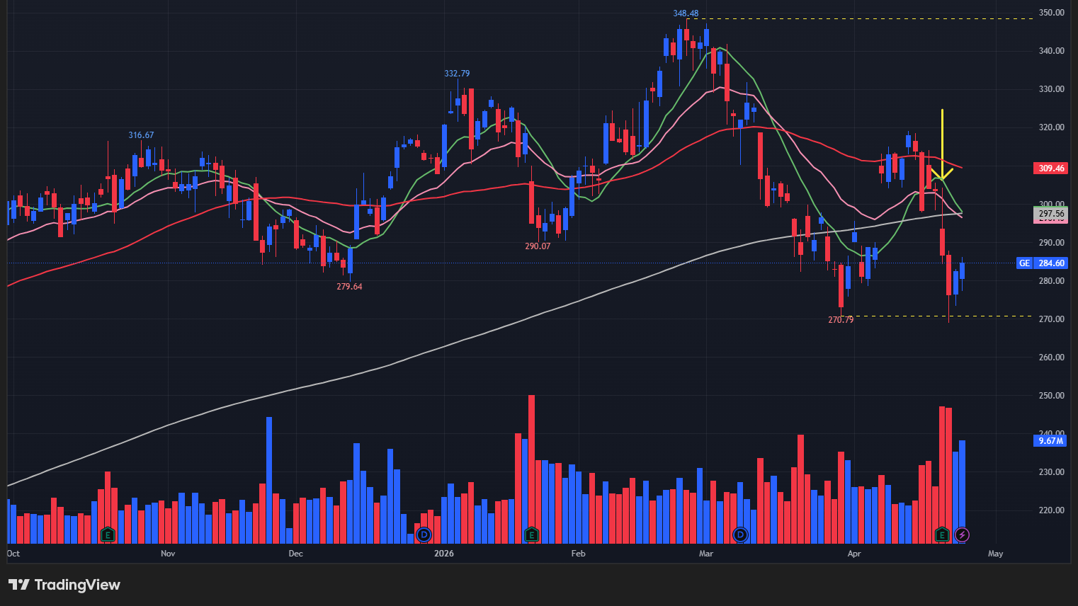 【GEの日足チャート】　※TradingView提供
