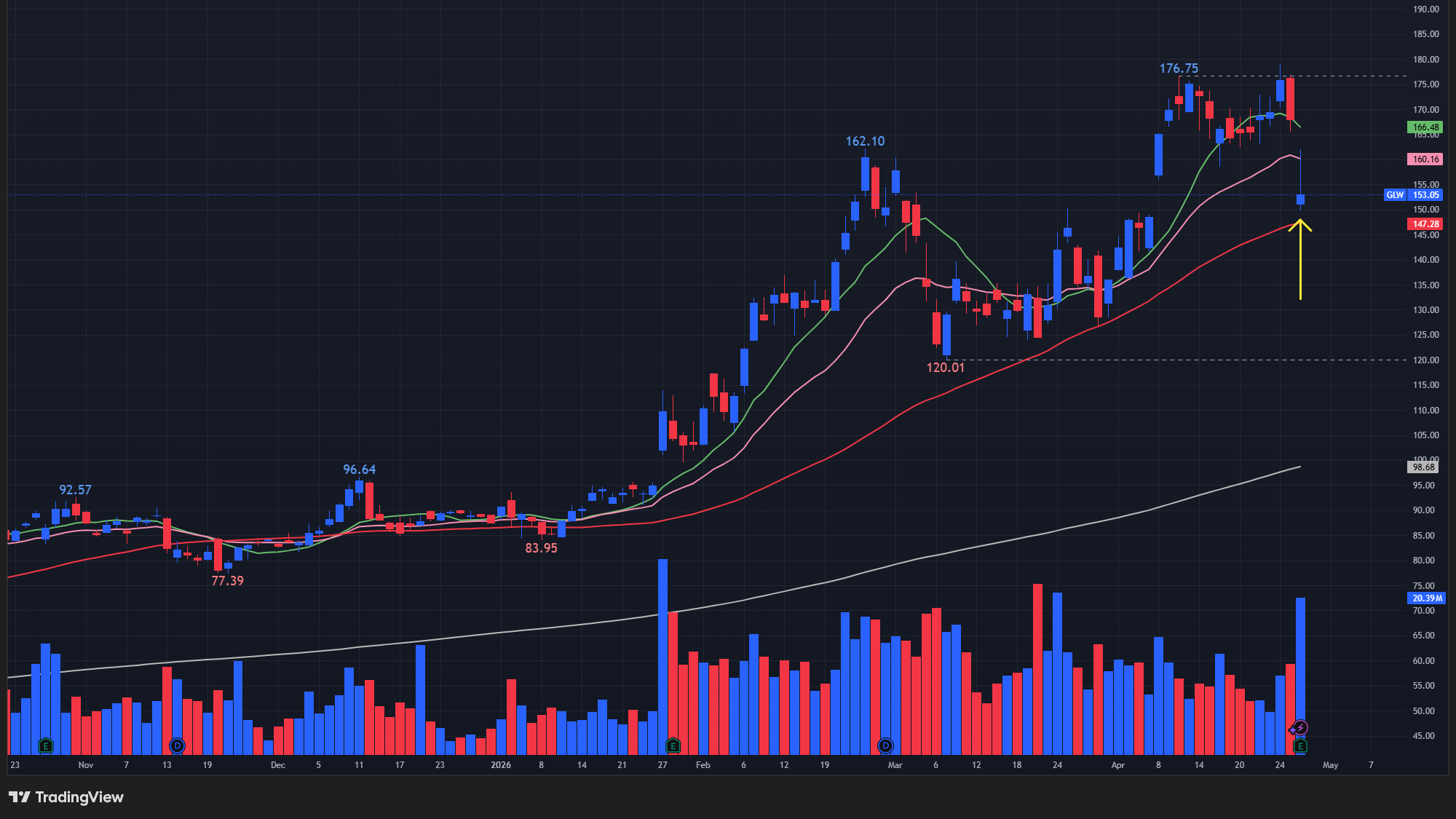 【GLWの日足チャート】　※TradingView提供