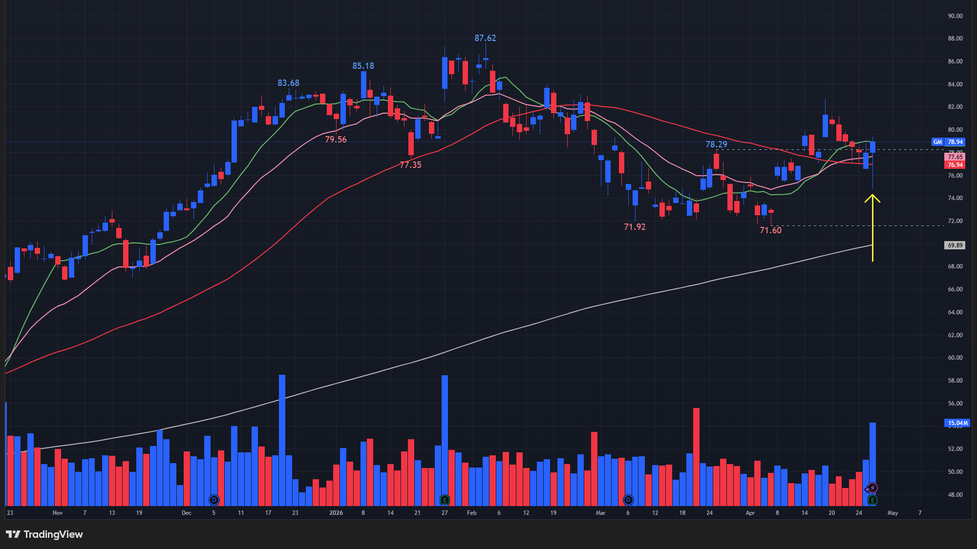 【GMの日足チャート】　※TradingView提供