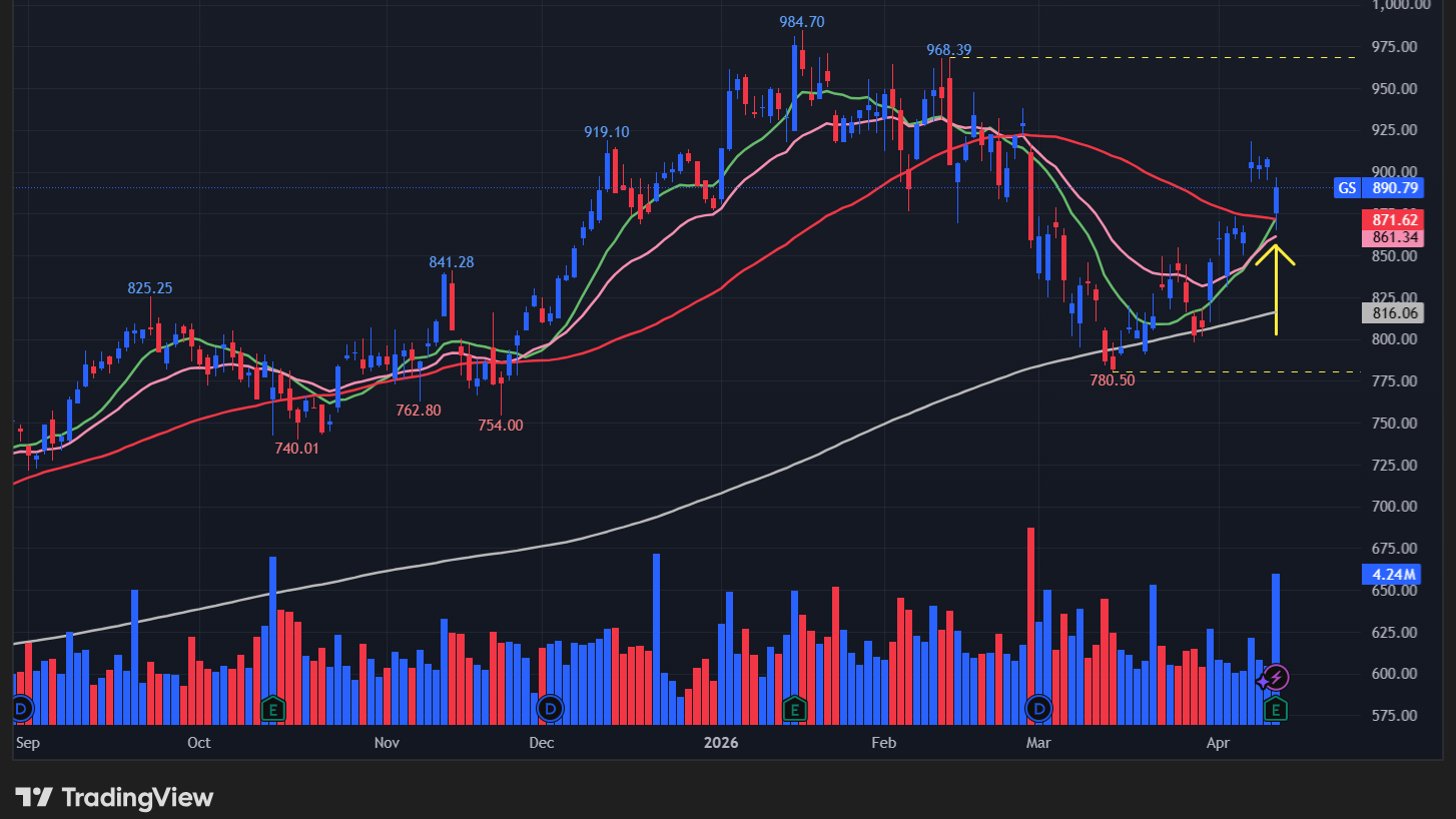 【GSの日足チャート】　※TradingView提供