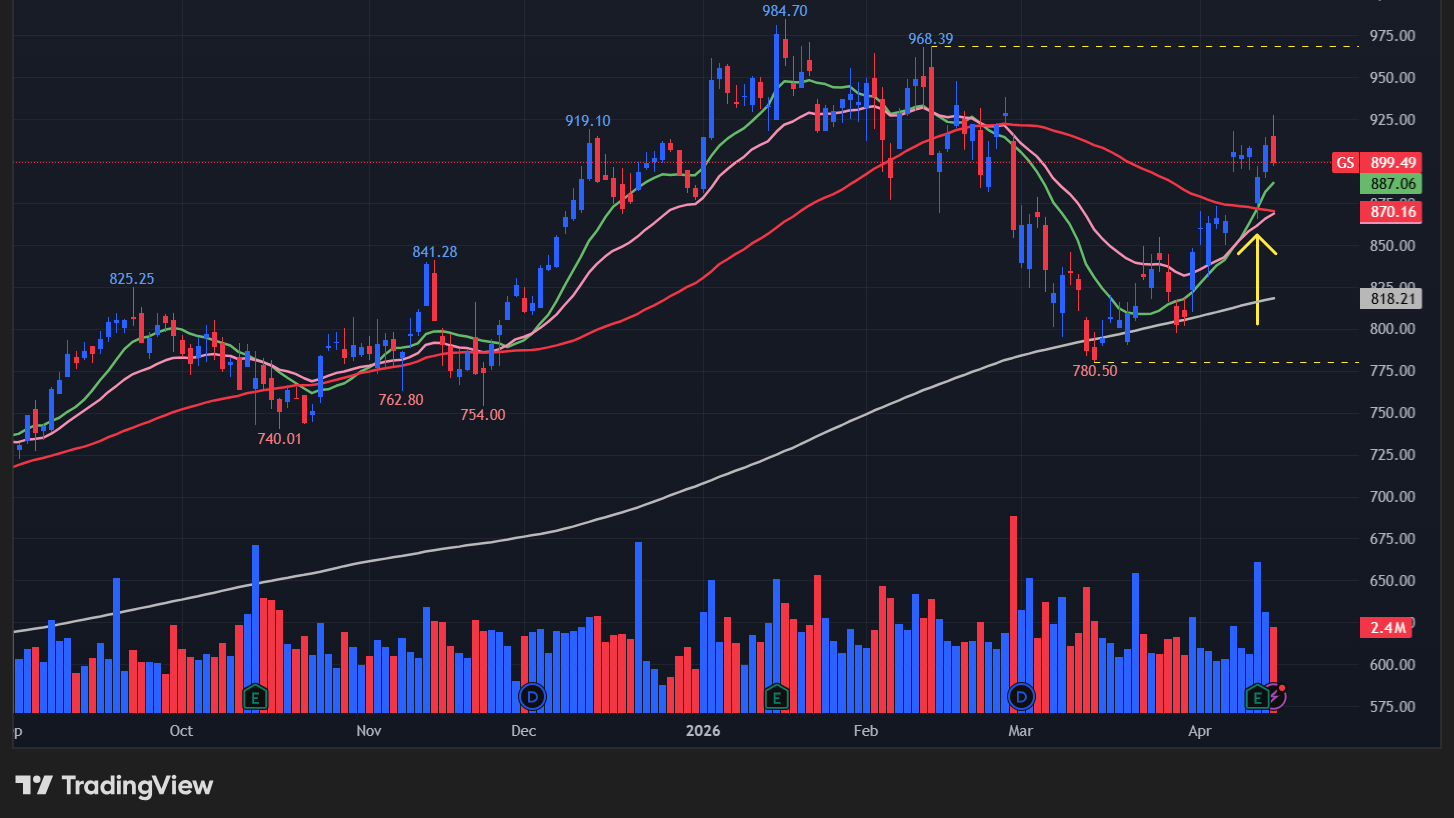 【GSの日足チャート】　※TradingView提供