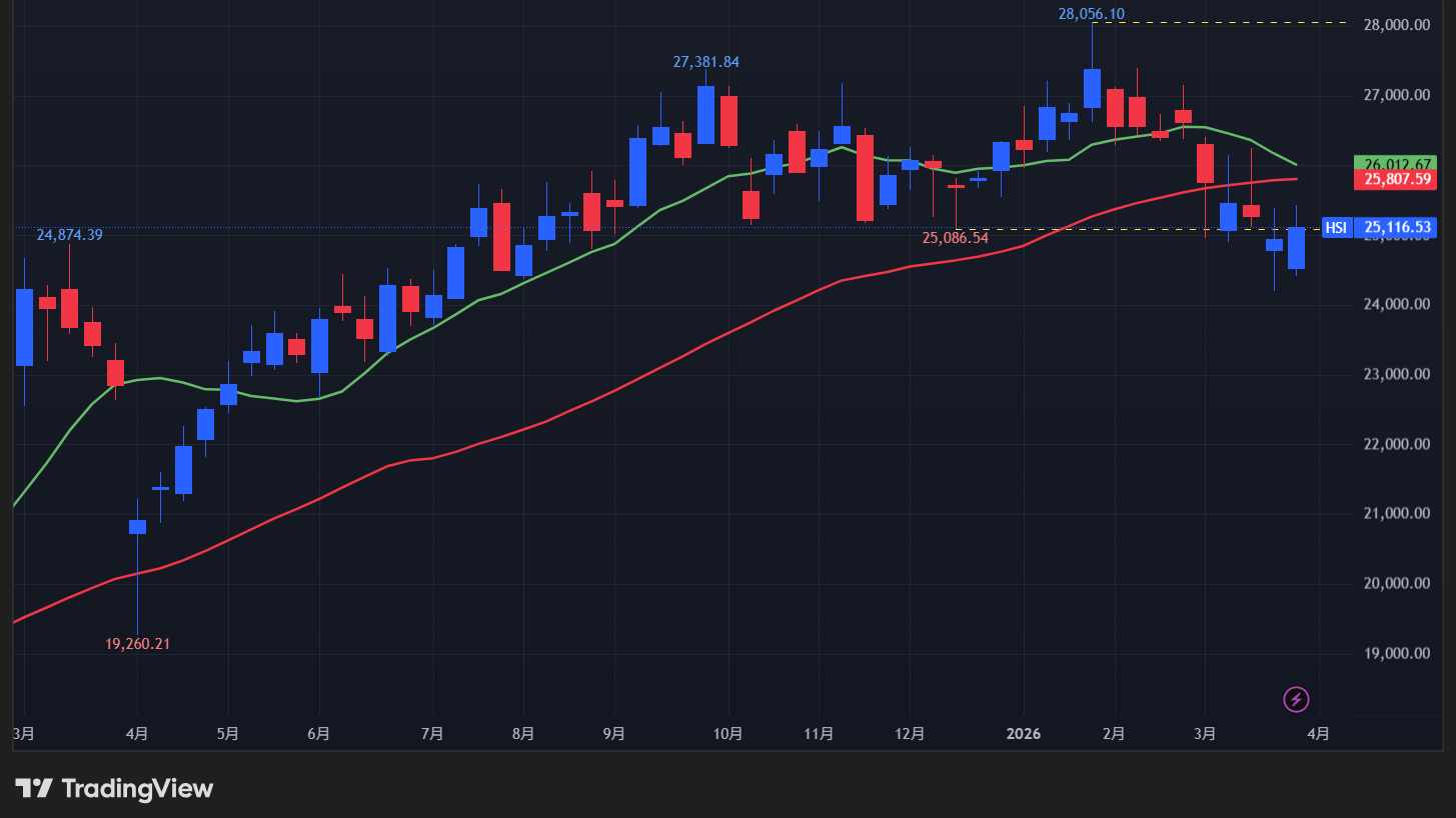 【香港ハンセン指数の週足チャート】　
