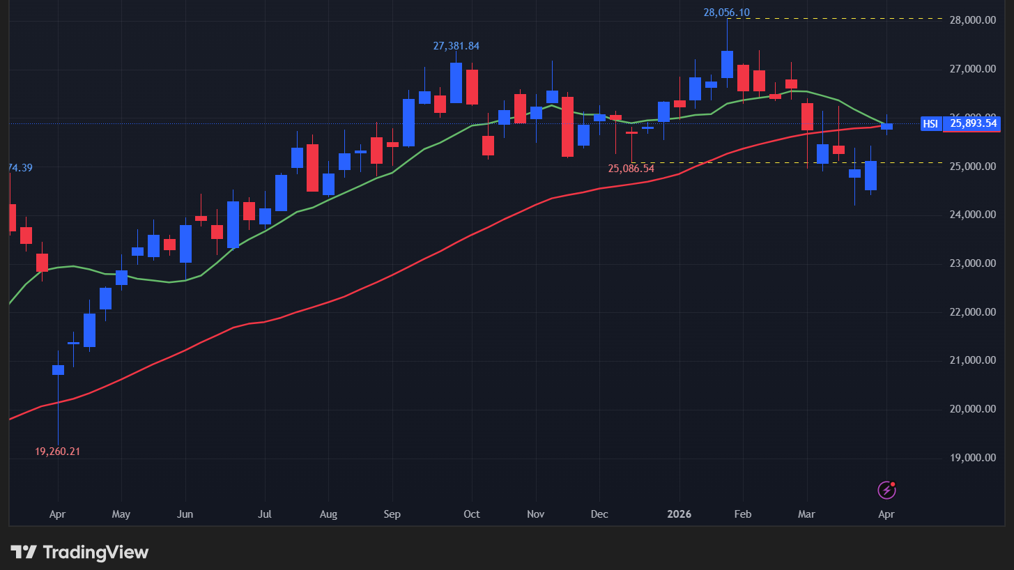 【香港ハンセン指数の週足チャート】　
