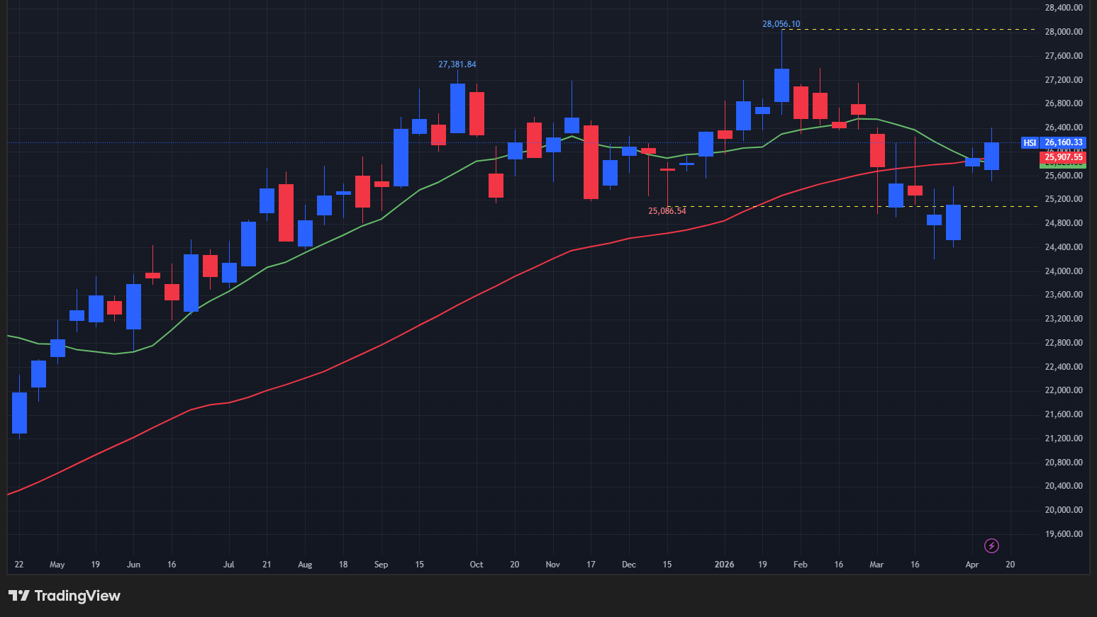 【香港ハンセン指数の週足チャート】　
