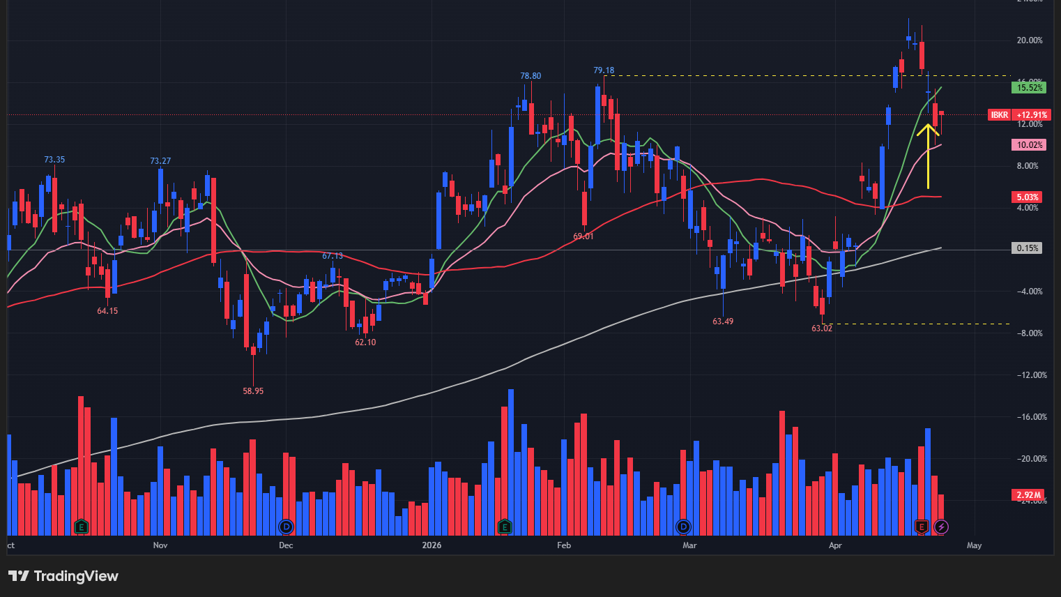 【IBKRの日足チャート】　※TradingView提供