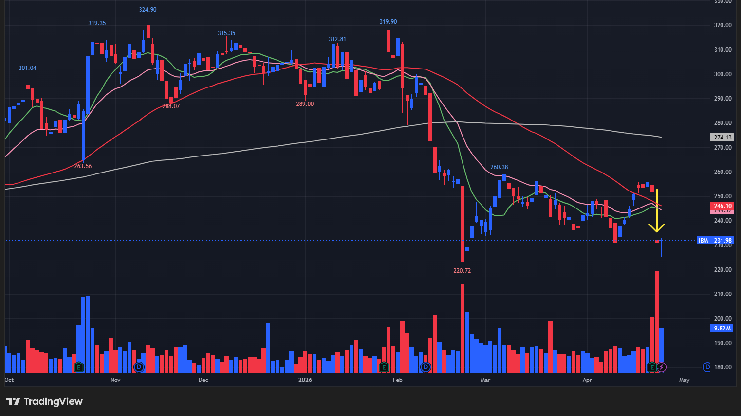 【IBMの日足チャート】　※TradingView提供