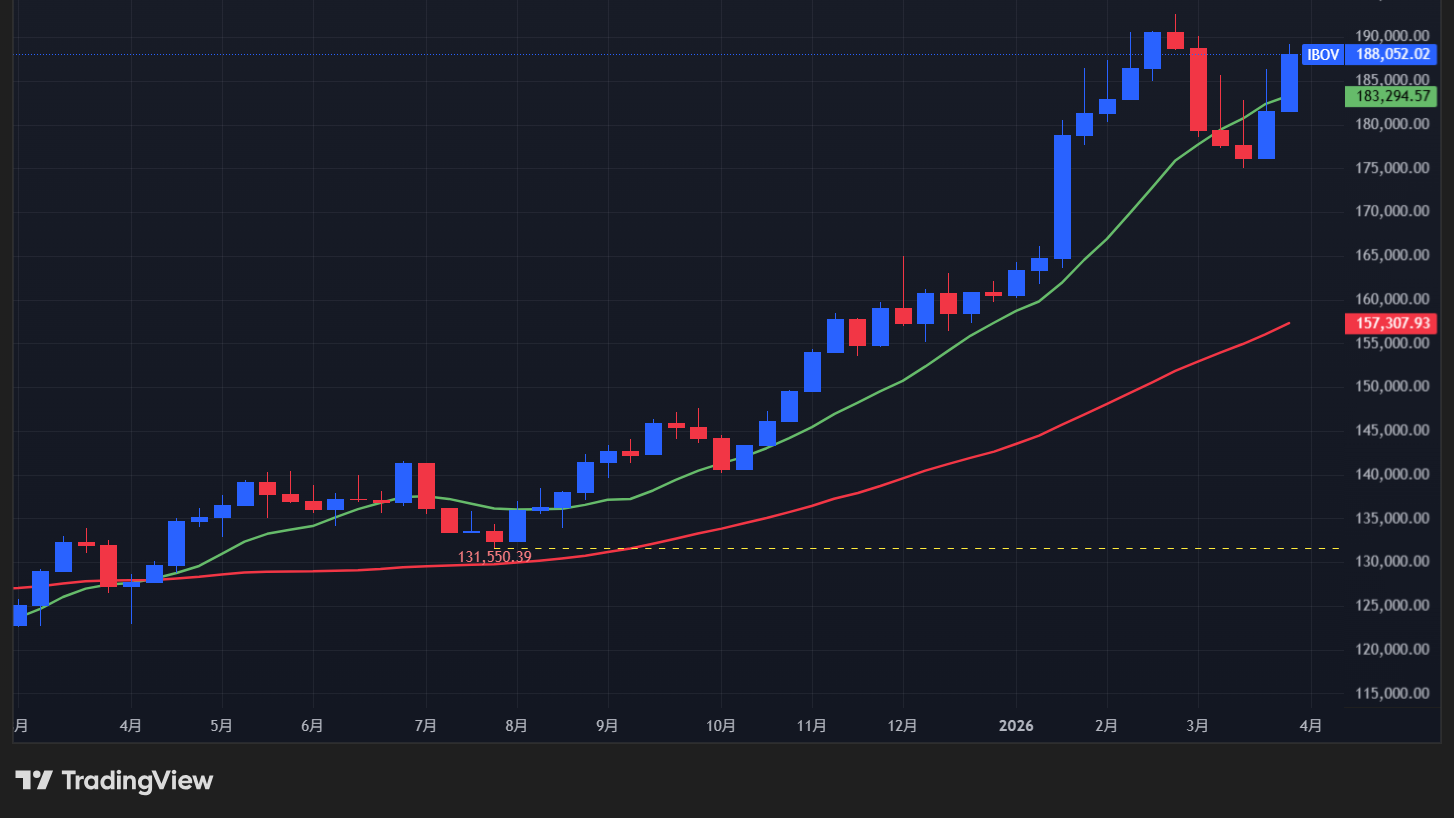 【Bovespa指数の週足チャート】　
