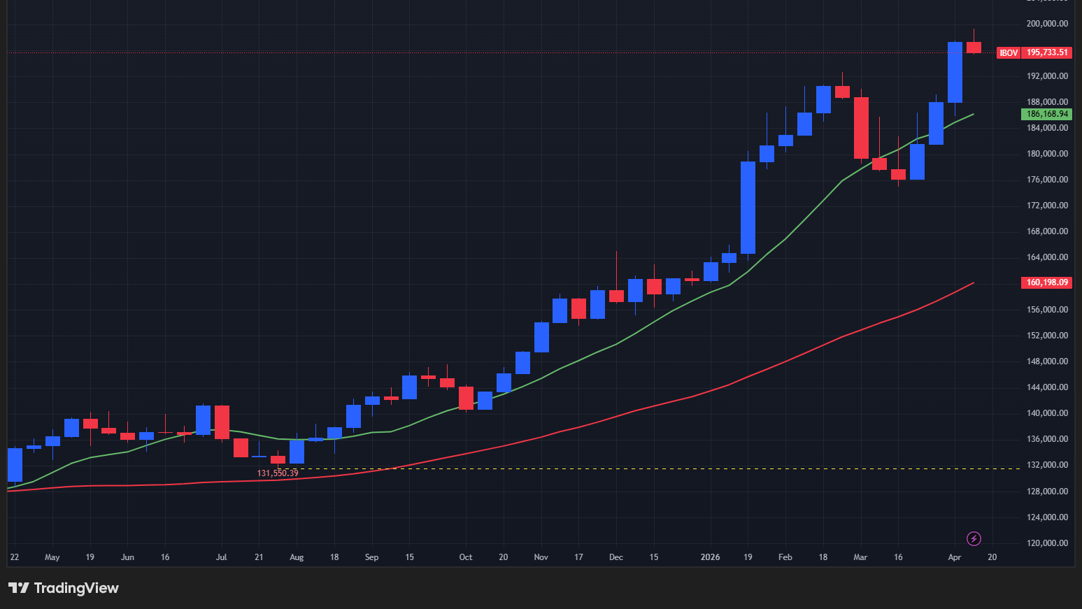 【Bovespa指数の週足チャート】　
