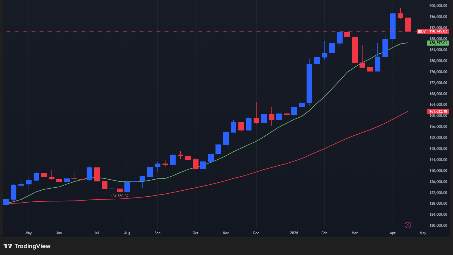 【Bovespa指数の週足チャート】　
