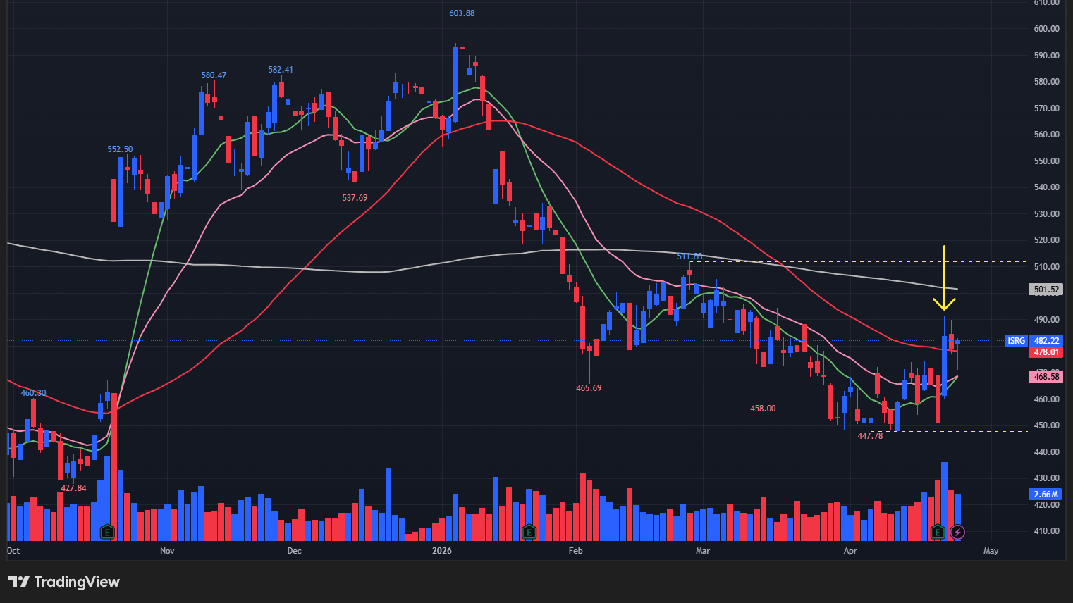【ISRGの日足チャート】　※TradingView提供