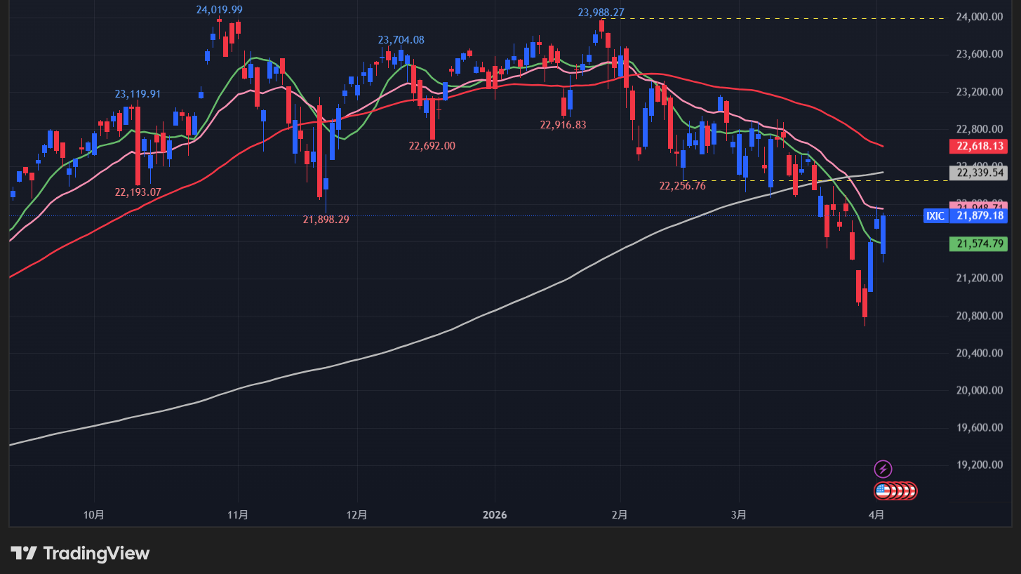 【NASDAQの日足チャート】