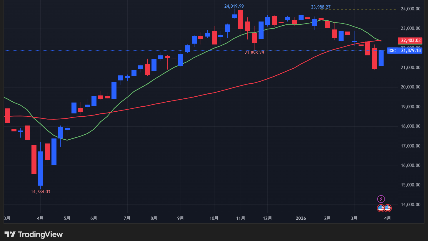 【NASDAQの週足チャート】　
