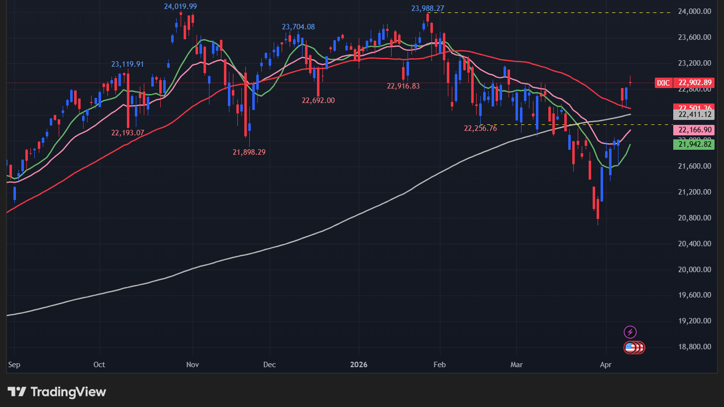 【NASDAQの日足チャート】　
