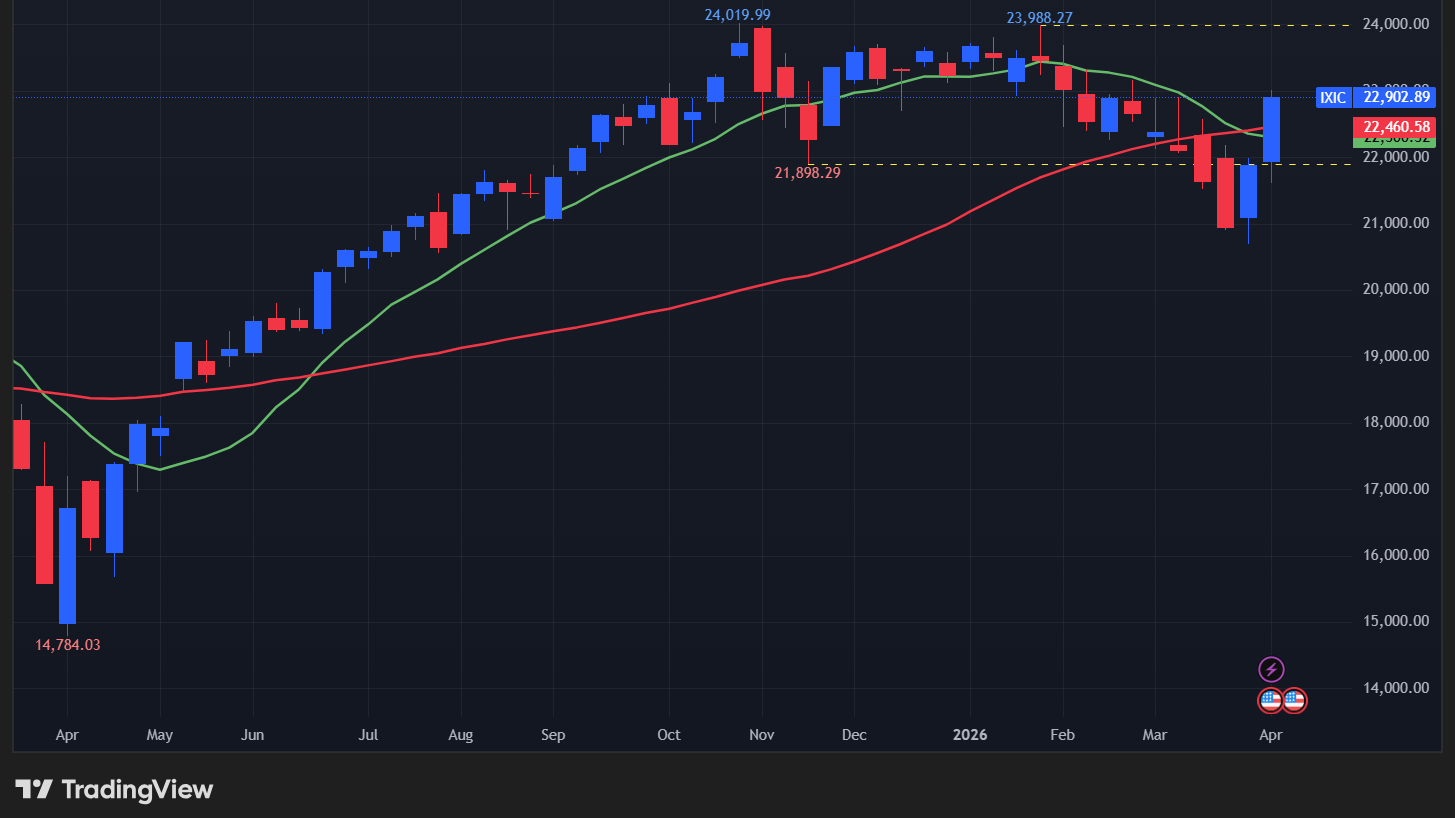 【NASDAQの週足チャート】　
