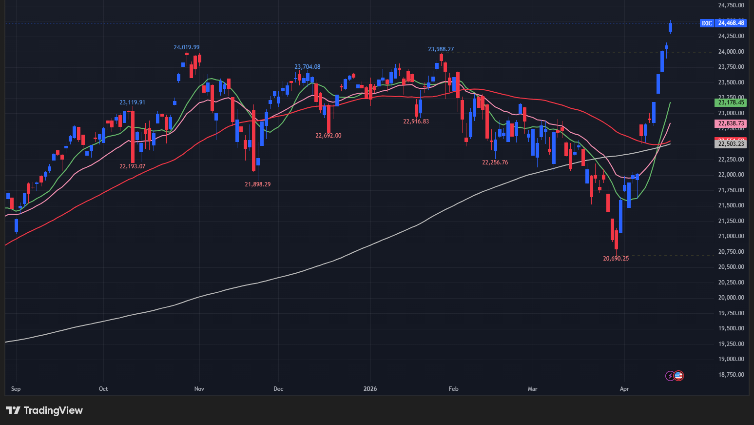 【NASDAQの日足チャート】　
